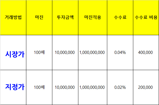 바이비트 레버리지 수수료 계산