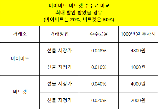 바이비트 비트겟 수수료