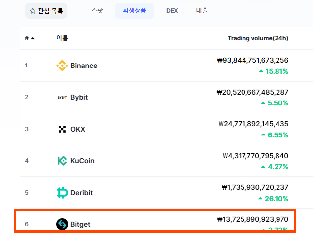 비트겟 파생상품 순위