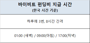 바이비트 펀딩비 지급 시간