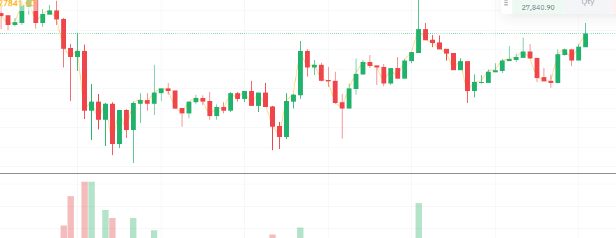 bybit chart