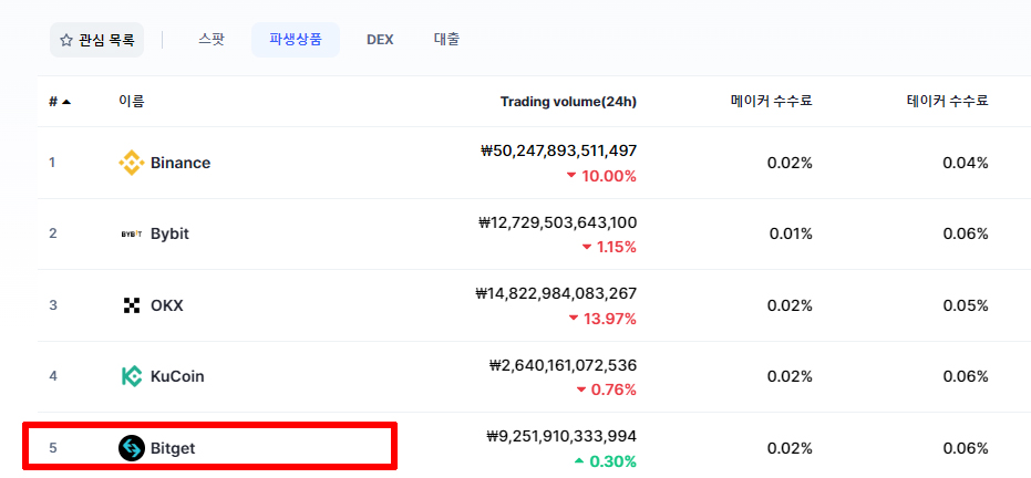 비트겟 거래소 순위