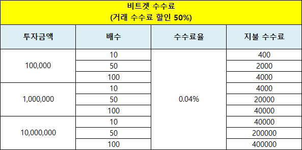 비트겟 레버리지 수수료 계산