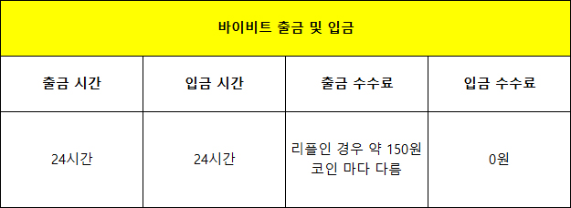 바이비트 출금 및 입금 시간과 수수료 정리 표. 출금/입금 모두 24시간 가능하며, 리플 출금 수수료는 약 150원