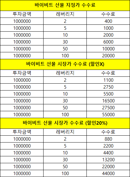 바이비트 수수료 계산
