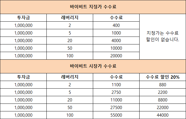바이비트 선물 수수료 계산