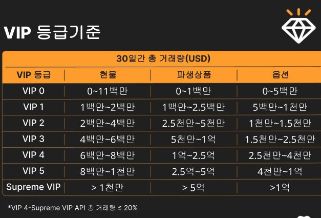 바이비트 VIP 조건