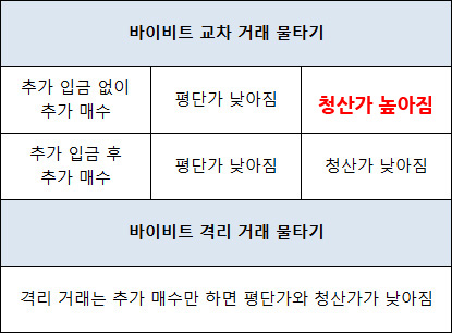바이비트 물타기
