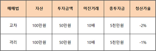 교차 격리 차이