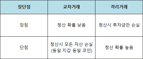 교차 격리 장단점