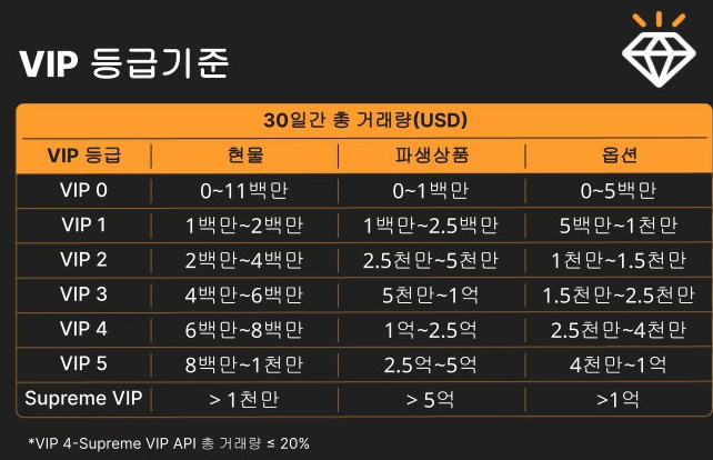 bybit 수수료 조건