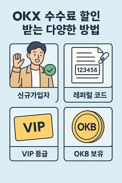OKX에서 수수료를 절약하는 4가지 방법: 신규가입, 레퍼럴 코드, VIP 등급, OKB 보유. 각 방법을 쉽게 이해할 수 있도록 시각화한 안내 이미지