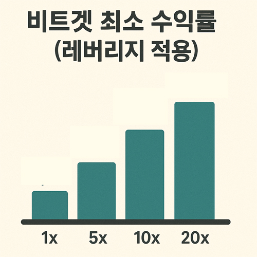 비트겟 레버리지별 최소 수익률 그래프. 1x부터 20x까지 최소 수익률이 증가하는 막대 그래프.