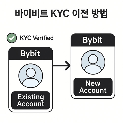 바이비트에서 기존 계정에서 신규 계정으로 KYC 인증을 이전하는 방법을 나타낸 이미지