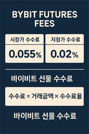 바이비트 선물 수수료 비교 인포그래픽. 시장가 수수료 0.055%, 지정가 수수료 0.02%, 수수료 계산 공식이 깔끔한 표로 표시된 이미지.
